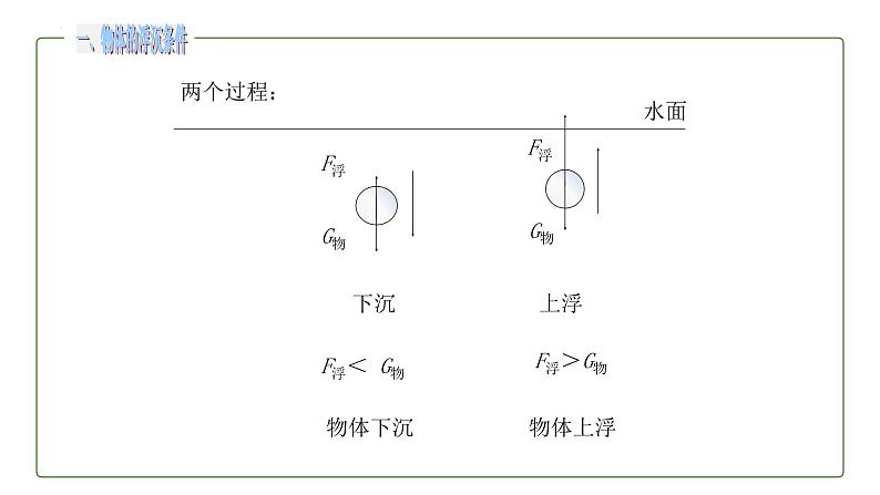 10.3物体的浮沉条件及应用课件06