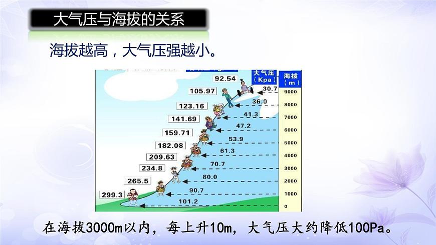 9.3+大氣壓強(qiáng)+第2+課時+2022-2023學(xué)年人教版八年級物理下冊課件PPT第6頁