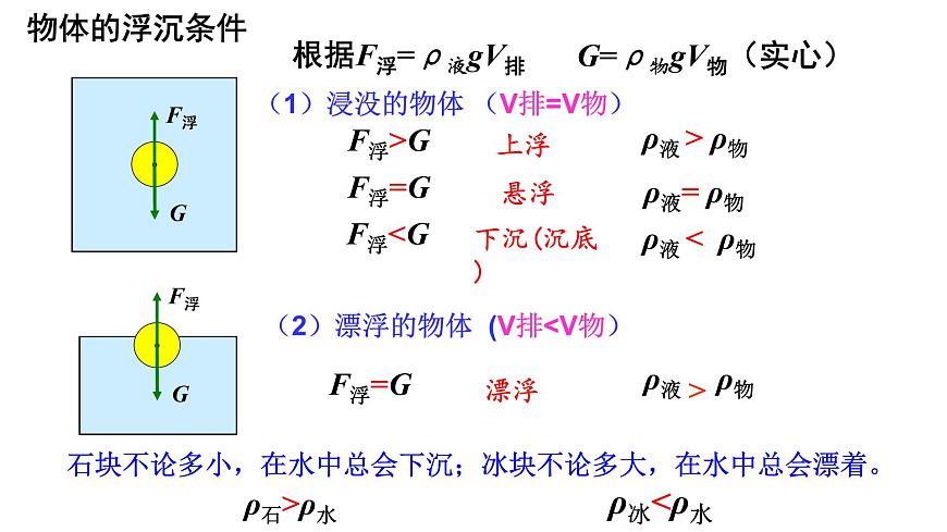 10.3+物體的浮沉條件及應用+2022-2023學年人教版物理八年級下冊課件PPT第4頁