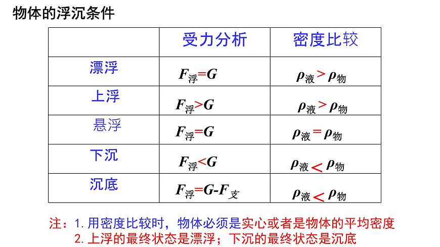 10.3+物體的浮沉條件及應用+2022-2023學年人教版物理八年級下冊課件PPT第5頁