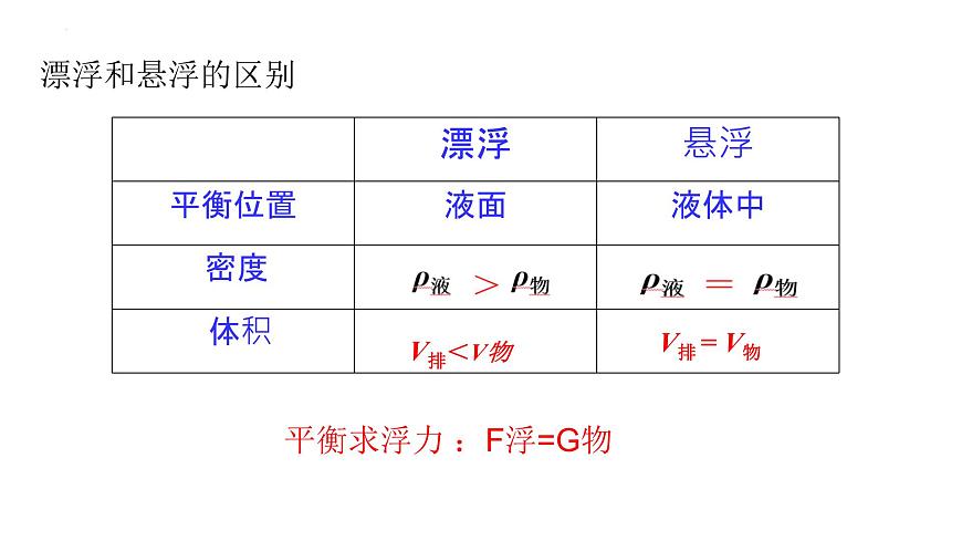 10.3+物體的浮沉條件及應用+2022-2023學年人教版物理八年級下冊課件PPT第6頁