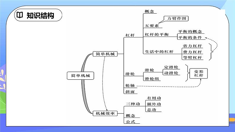 第十二章《简单机械》重难突破 易错专攻ppt课件+单元检测题(含参考答案与解析)02