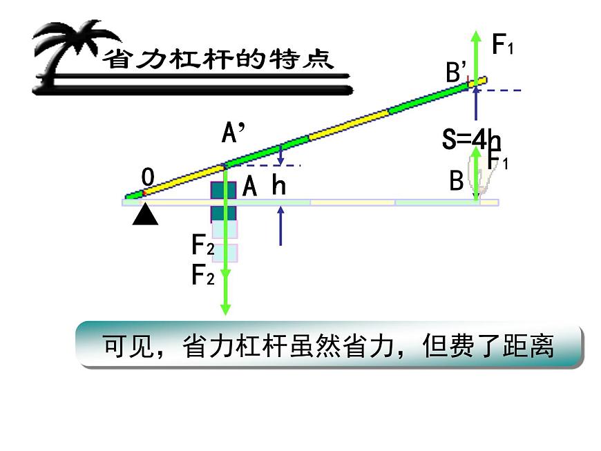滬教版(上海)物理八下 4.1.3 簡單機(jī)械——杠桿的應(yīng)用 課件PPT第4頁