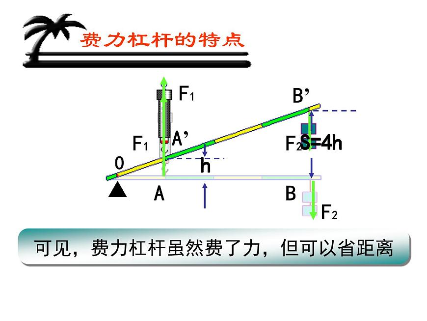 滬教版(上海)物理八下 4.1.3 簡單機(jī)械——杠桿的應(yīng)用 課件PPT第7頁