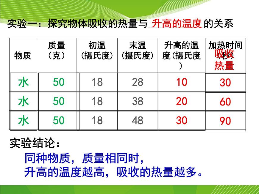 滬教版（上海）物理八下 5.2.2 熱量 比熱容——比熱容 課件PPT第7頁