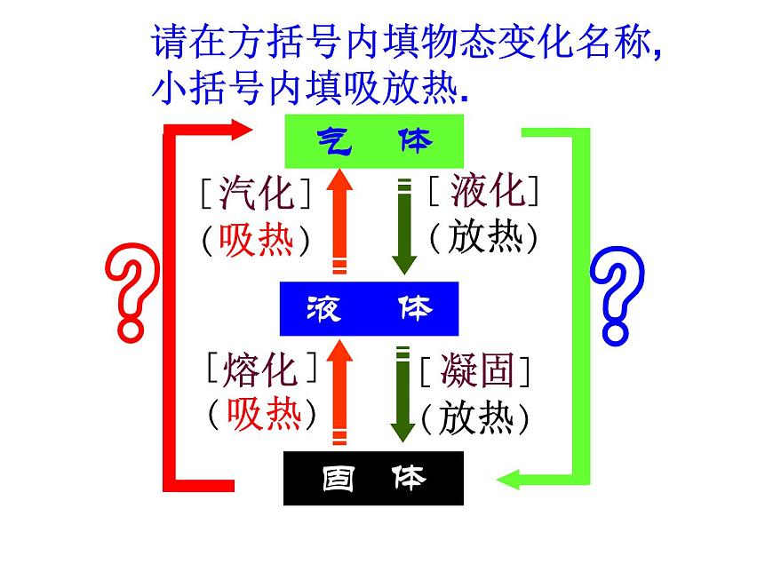 滬教版(上海)物理八下 5.4.3 物態(tài)變化——升華和凝華 課件PPT第2頁(yè)