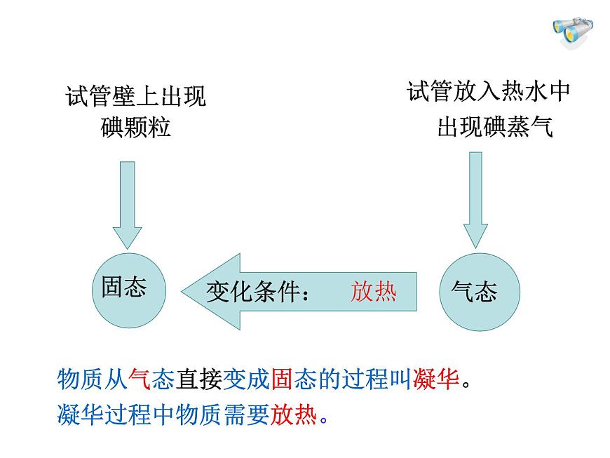 滬教版(上海)物理八下 5.4.3 物態(tài)變化——升華和凝華 課件PPT第5頁(yè)