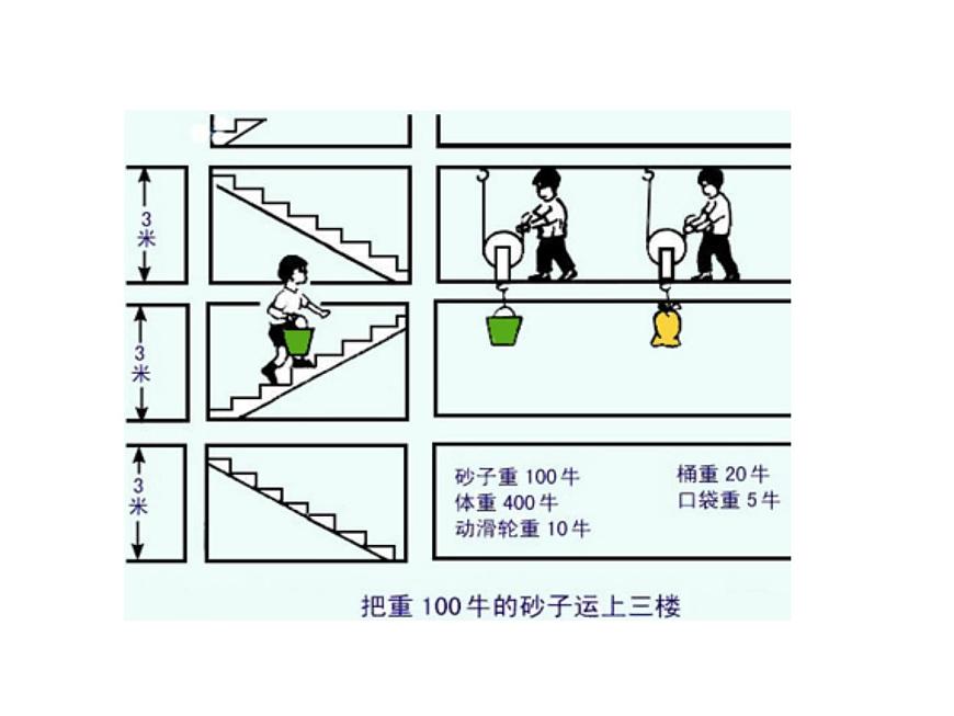 滬教版（上海）物理八下 4.4 功的原理 課件PPT第2頁