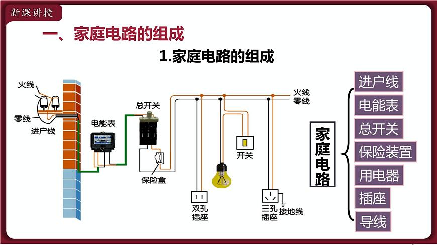 第1節(jié) 家庭電路第3頁(yè)