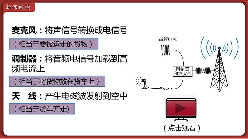 21.3 广播、电视和移动通信 课件 2022-2023学年人教版物理九年级全一册04