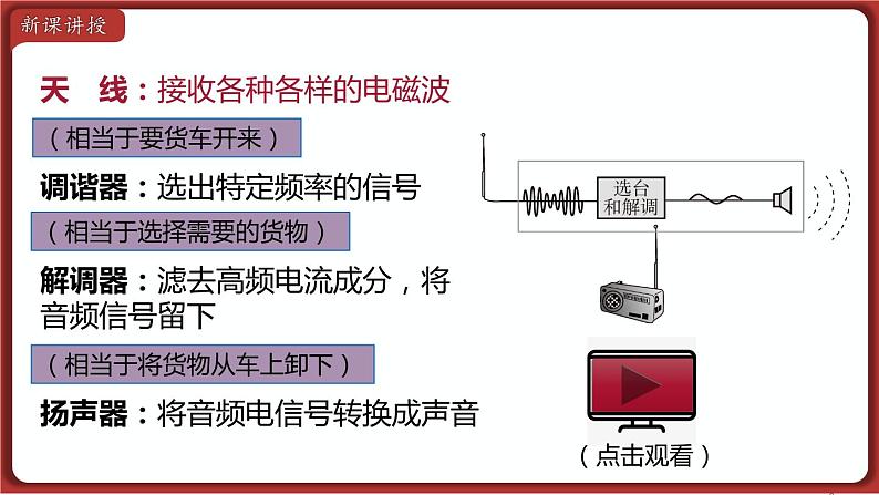 21.3 广播、电视和移动通信 课件 2022-2023学年人教版物理九年级全一册06