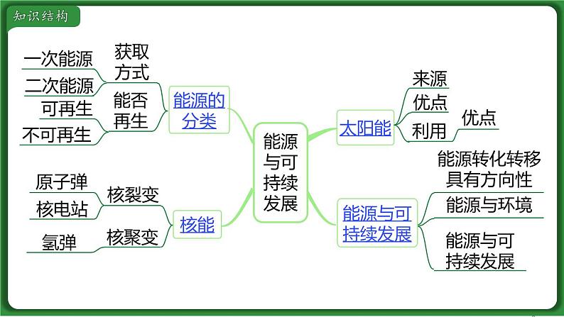 第二十二章 小结与复习 课件 2022-2023学年人教版物理九年级全一册02