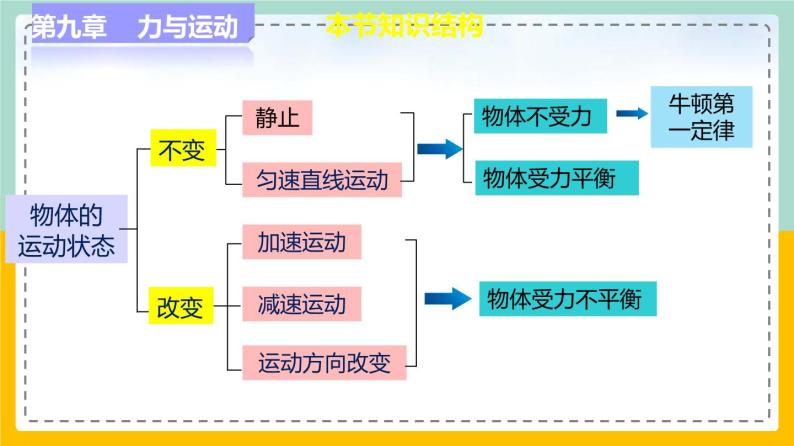 苏科版八下物理 第九章  力与运动——单元复习（课件+内嵌式实验视频）03