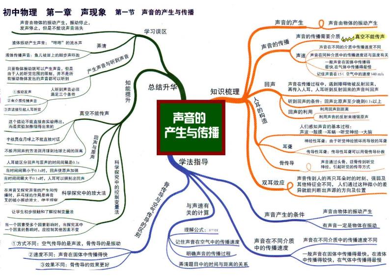 初中物理-思维导图02