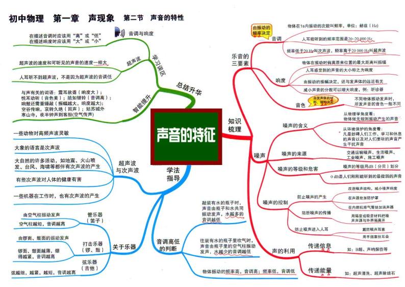 初中物理-思维导图03