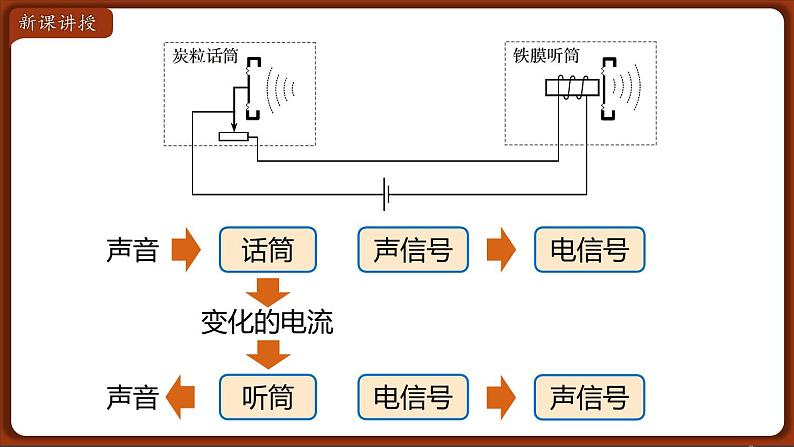 21.1 现代顺风耳——电话 课件08