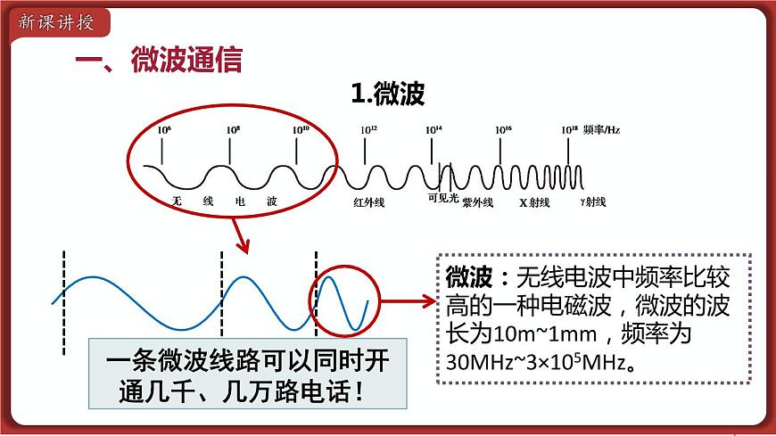 第4節(jié) 越來越寬的信息之路第4頁