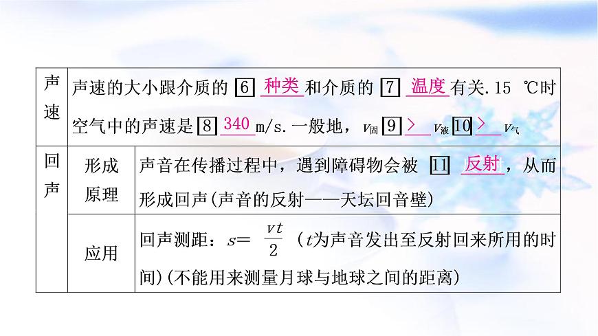 中考物理復(fù)習(xí)第1講聲現(xiàn)象教學(xué)課件第5頁(yè)