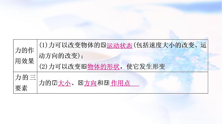 中考物理復(fù)習(xí)第8講力運動和力第1課時力彈力重力摩擦力教學(xué)課件第4頁