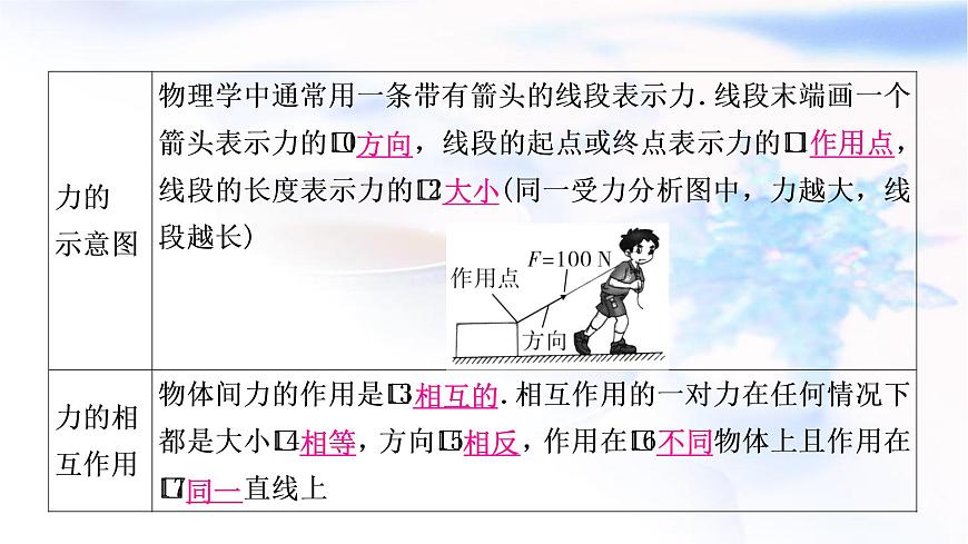中考物理復(fù)習(xí)第8講力運動和力第1課時力彈力重力摩擦力教學(xué)課件第5頁