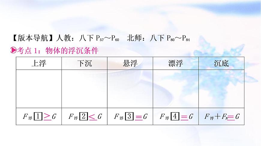 中考物理復(fù)習(xí)第10講浮力第2課時(shí)物體的浮沉條件及應(yīng)用教學(xué)課件第2頁(yè)