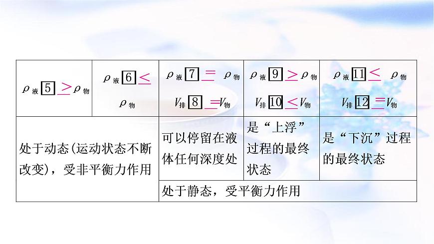中考物理復(fù)習(xí)第10講浮力第2課時(shí)物體的浮沉條件及應(yīng)用教學(xué)課件第3頁(yè)