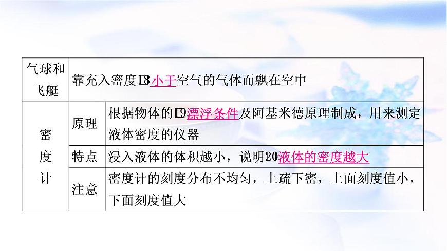 中考物理復(fù)習(xí)第10講浮力第2課時(shí)物體的浮沉條件及應(yīng)用教學(xué)課件第6頁(yè)
