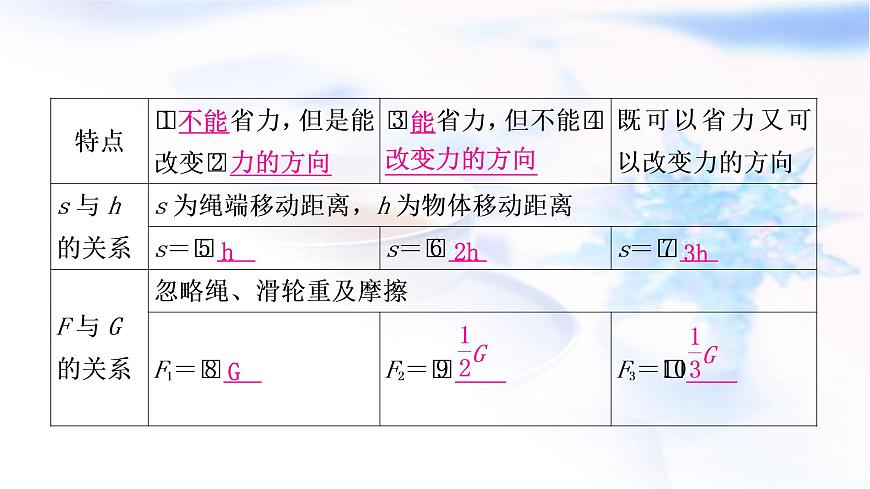 中考物理復(fù)習(xí)第12講簡單機械第2課時滑輪機械效率教學(xué)課件第4頁