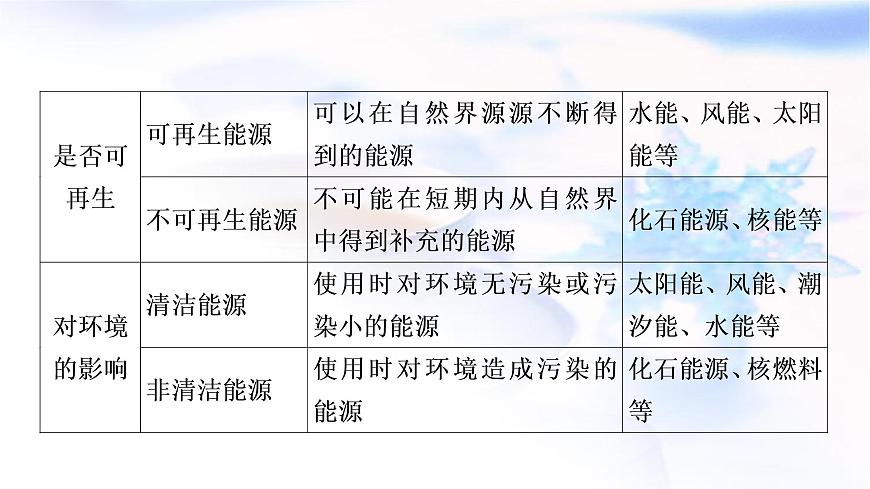 中考物理復(fù)習(xí)第19講信息的傳遞能源與可持續(xù)發(fā)展教學(xué)課件第5頁(yè)