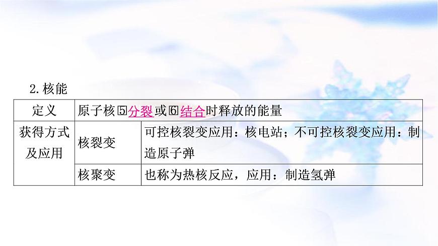 中考物理復(fù)習(xí)第19講信息的傳遞能源與可持續(xù)發(fā)展教學(xué)課件第6頁(yè)
