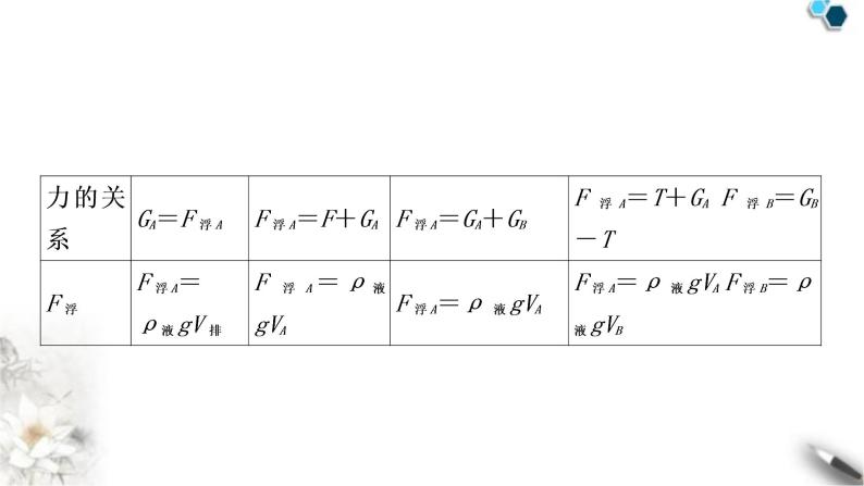 沪科版中考物理总复习专题密度、压强、浮力的综合计算课件03