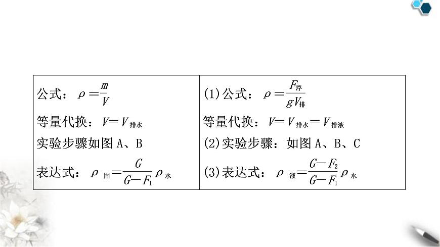 滬粵版中考物理復(fù)習(xí)專題1浮力法測(cè)密度課件第3頁(yè)
