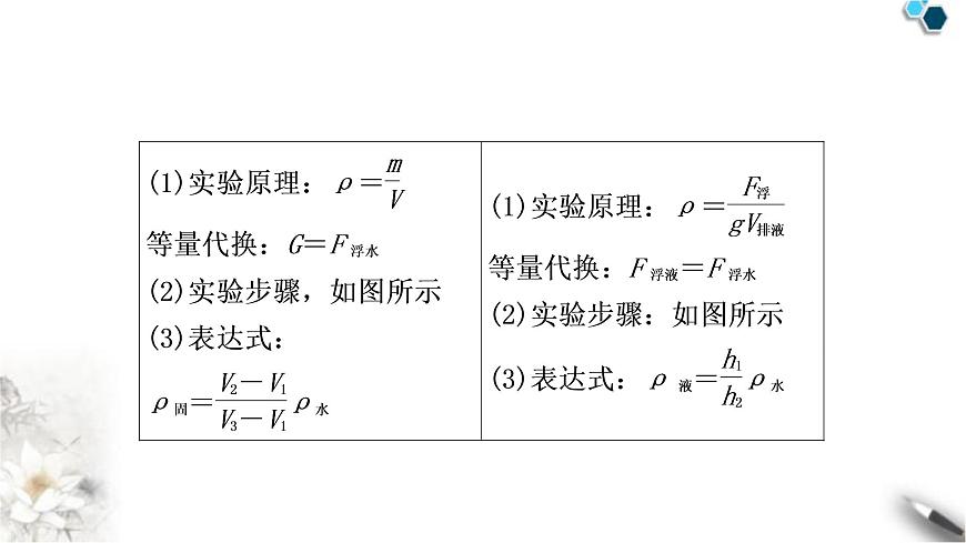 滬粵版中考物理復(fù)習(xí)專題1浮力法測(cè)密度課件第8頁(yè)