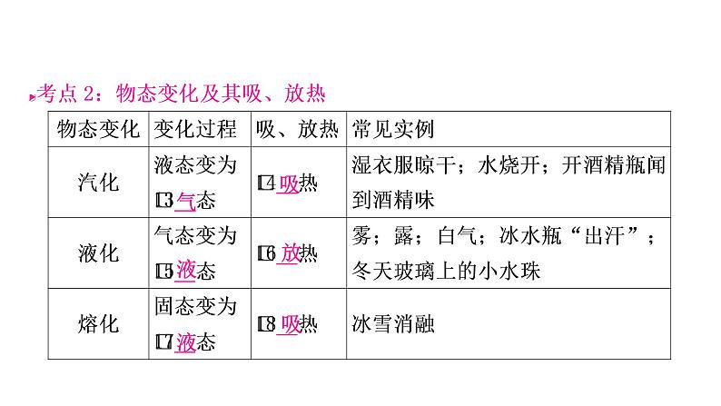 沪粤版中考物理复习第4讲物质的形态及其变化课件第6页