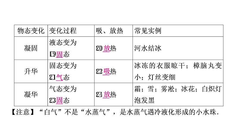 沪粤版中考物理复习第4讲物质的形态及其变化课件第7页