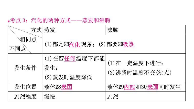 沪粤版中考物理复习第4讲物质的形态及其变化课件第8页