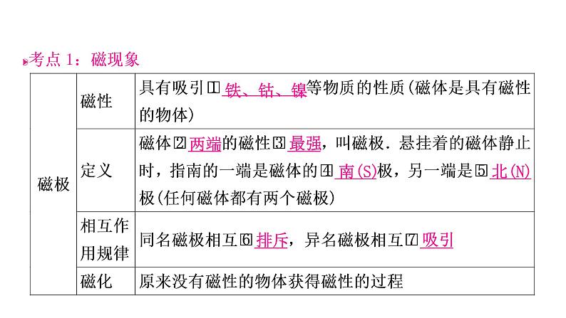 沪粤版中考物理复习第16讲电磁铁与自动控制第17讲 电动机与发电机课件第3页