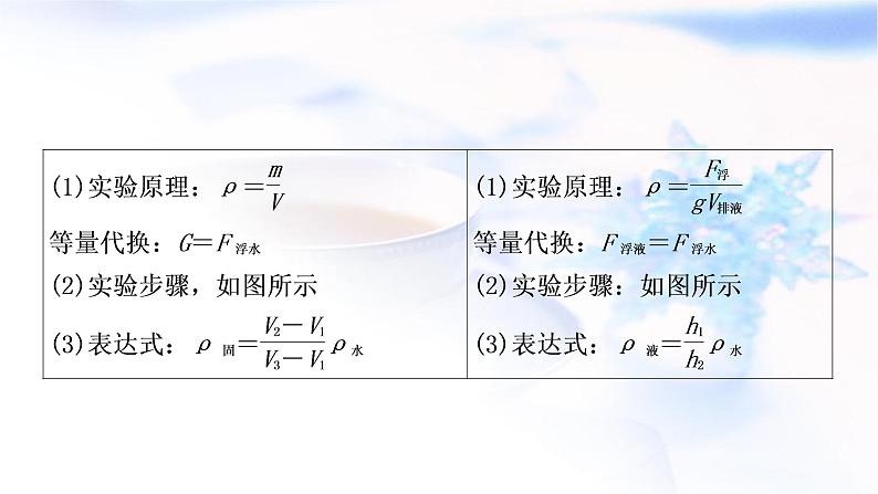 中考物理复习专题1利用浮力测密度教学课件08