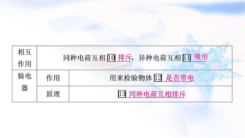 中考物理复习第13讲 电流、电路、电压和电阻教学课件第5页