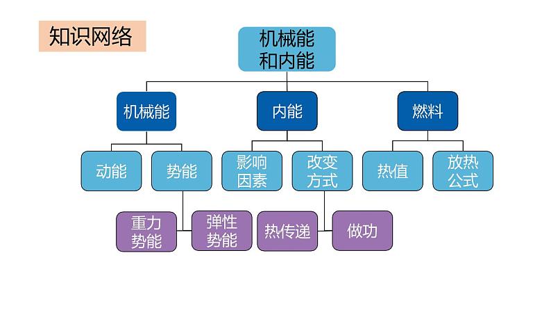 【苏科版】九上物理 第十二章 机械能和内能——单元复习(课件+内嵌式视频)03