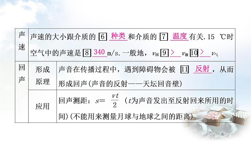 中考物理復(fù)習(xí)第1講聲現(xiàn)象教學(xué)課件第5頁(yè)