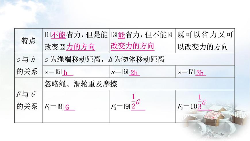 中考物理復習第12講簡單機械第2課時滑輪機械效率教學課件第4頁