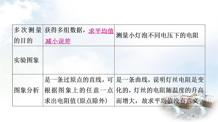 中考物理復(fù)習(xí)第14講歐姆定律第3課時伏安法測電阻教學(xué)課件第4頁