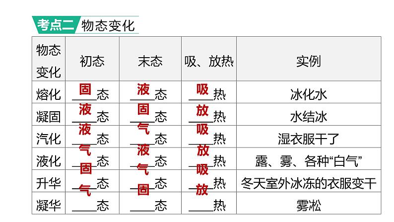 初中物理中考复习 2023年中考物理(人教版)总复习一轮课件:第03课时 物态变化第5页