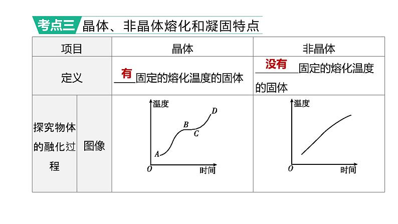 初中物理中考复习 2023年中考物理(人教版)总复习一轮课件:第03课时 物态变化第7页