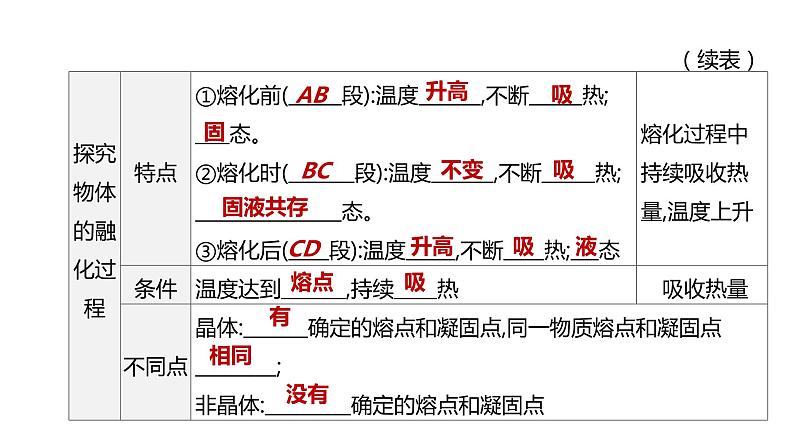 初中物理中考复习 2023年中考物理(人教版)总复习一轮课件:第03课时 物态变化第8页