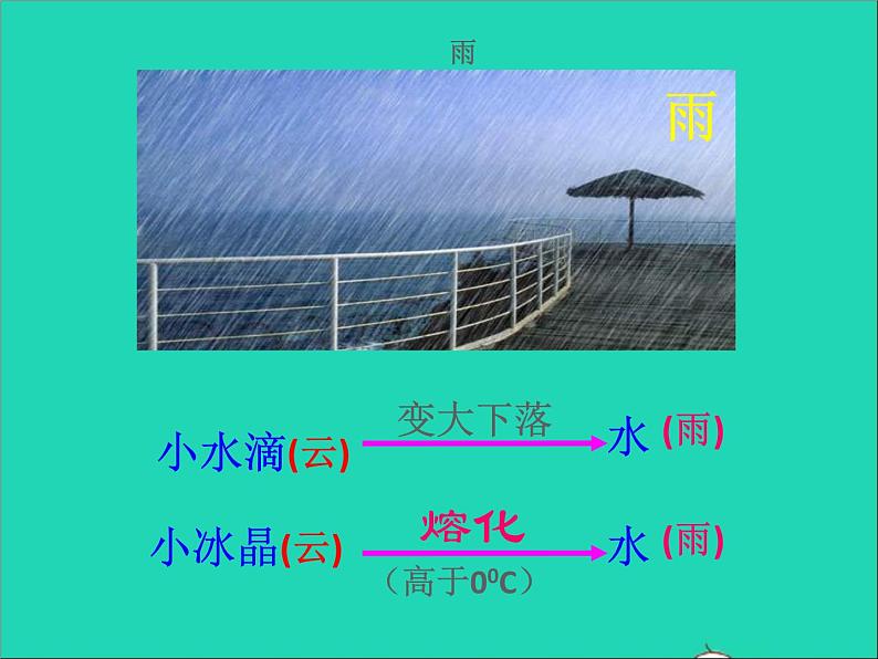 2022—2023学年度八年级物理上册第1章物态及其变化第5节生活中的物态变化教学课件新版北师大版第5页