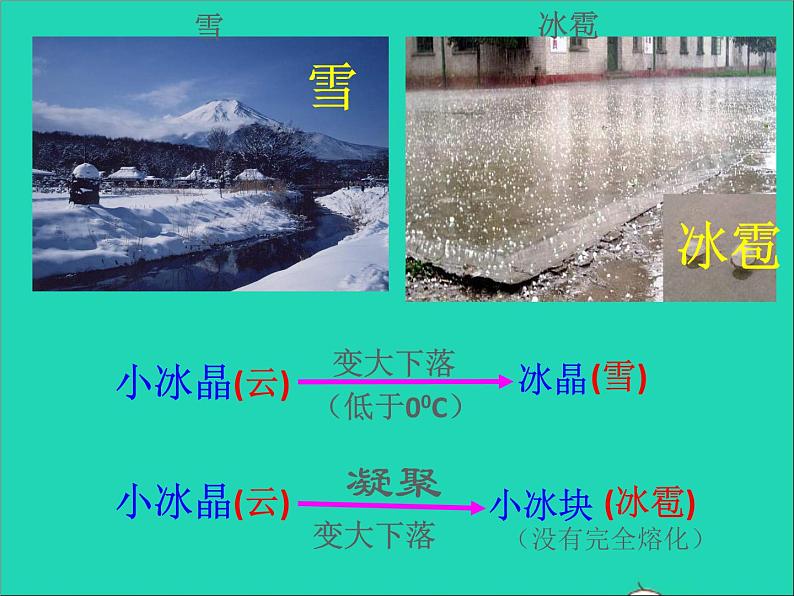 2022—2023学年度八年级物理上册第1章物态及其变化第5节生活中的物态变化教学课件新版北师大版第6页