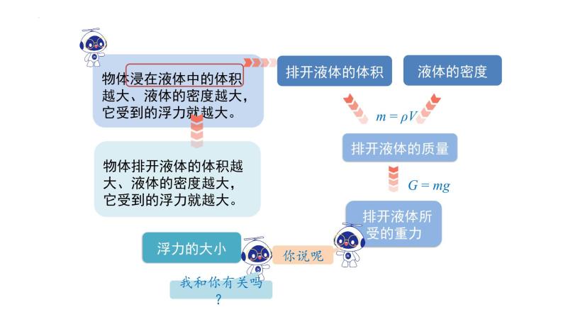 9.2 阿基米德原理 课件 2022-2023学年沪粤版物理八年级下册03