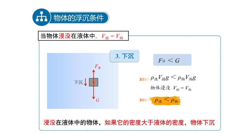 9.3 研究物体的浮沉条件 课件 2022-2023学年沪粤版物理八年级下册07